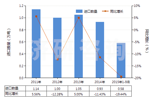 2011-2015年9月中國聚酯高強力紗制的簾子布(HS59022000)進口量及增速統(tǒng)計